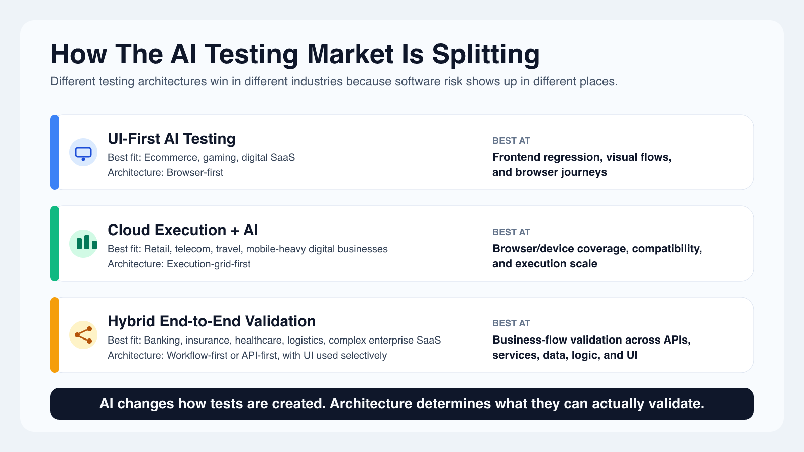 AI Testing Is Splitting Into Three Markets. Most People Are Still Talking About It Like It's One.